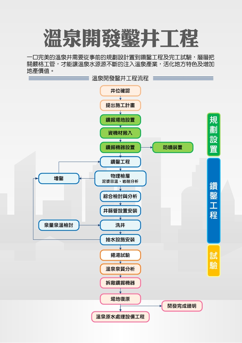 溫泉開發鑿井工程